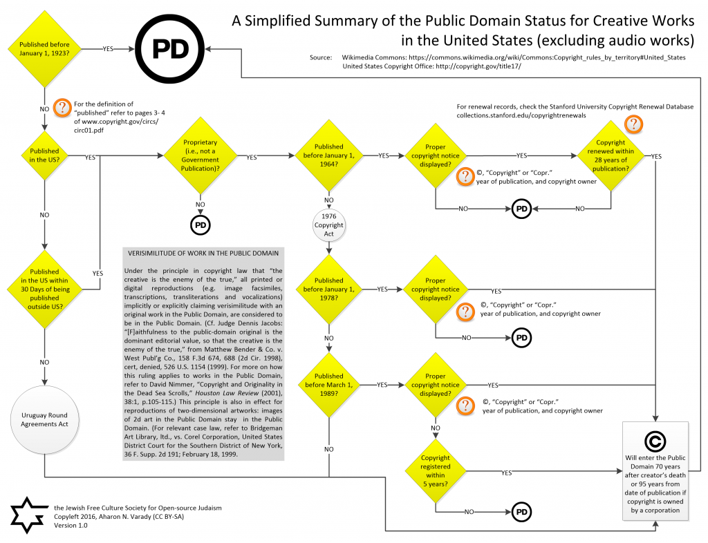 A Simplified Summary of Public Domain Status for Creative Works in US Copyright Law (excluding audio works) - Aharon Varady (CC BY-SA)